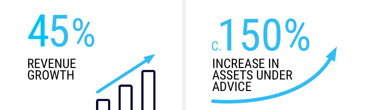 45% revenue growth, c150% increase in assets under advice